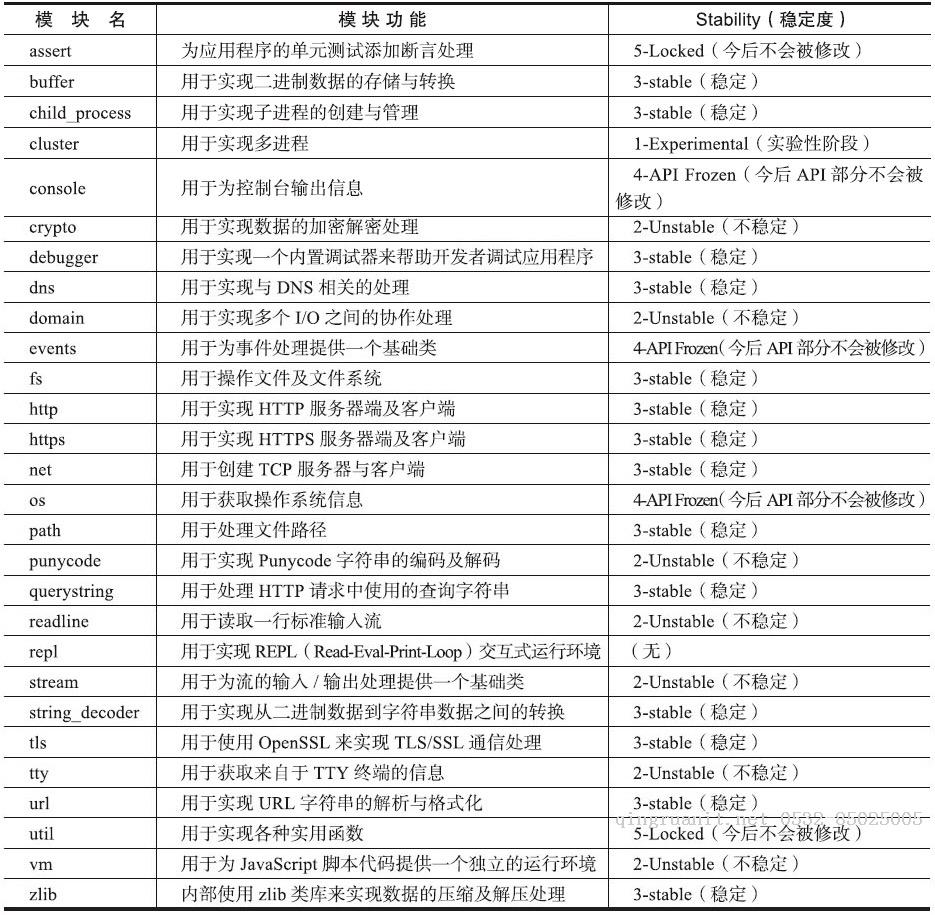 第 1 章 Node.js 介紹-Java培訓(xùn),做最負(fù)責(zé)任的教育,學(xué)習(xí)改變命運(yùn),軟件學(xué)習(xí),再就業(yè),大學(xué)生如何就業(yè),幫大學(xué)生找到好工作,lphotoshop培訓(xùn),電腦培訓(xùn),電腦維修培訓(xùn),移動軟件開發(fā)培訓(xùn),網(wǎng)站設(shè)計(jì)培訓(xùn),網(wǎng)站建設(shè)培訓(xùn)