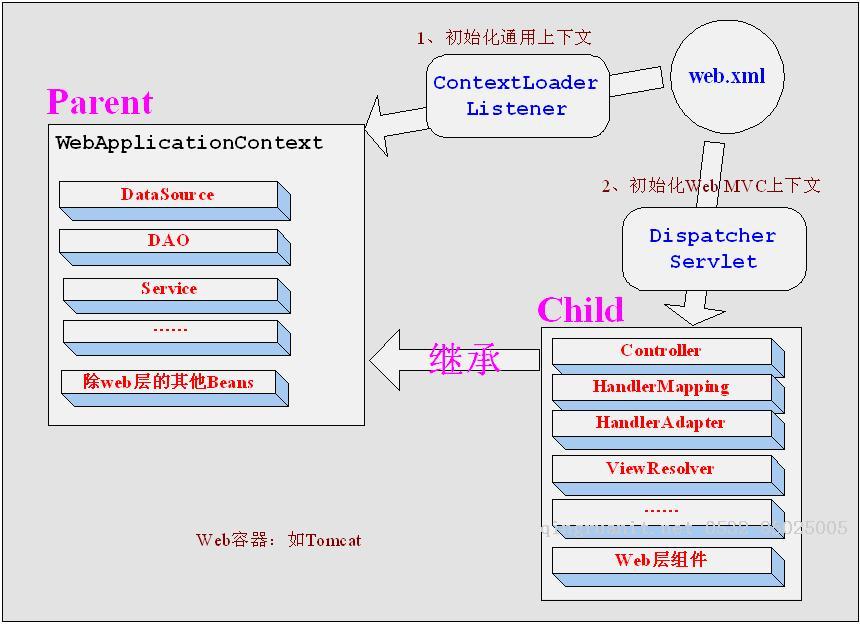 Spring MVC中的HandlerMapping與HandlerAdapter-Java培訓(xùn),做最負(fù)責(zé)任的教育,學(xué)習(xí)改變命運(yùn),軟件學(xué)習(xí),再就業(yè),大學(xué)生如何就業(yè),幫大學(xué)生找到好工作,lphotoshop培訓(xùn),電腦培訓(xùn),電腦維修培訓(xùn),移動(dòng)軟件開(kāi)發(fā)培訓(xùn),網(wǎng)站設(shè)計(jì)培訓(xùn),網(wǎng)站建設(shè)培訓(xùn)