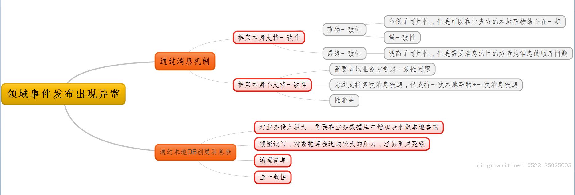 如何一步一步用DDD設(shè)計一個電商網(wǎng)站（十三）—— 領(lǐng)域事件擴(kuò)展-Java培訓(xùn),做最負(fù)責(zé)任的教育,學(xué)習(xí)改變命運(yùn),軟件學(xué)習(xí),再就業(yè),大學(xué)生如何就業(yè),幫大學(xué)生找到好工作,lphotoshop培訓(xùn),電腦培訓(xùn),電腦維修培訓(xùn),移動軟件開發(fā)培訓(xùn),網(wǎng)站設(shè)計培訓(xùn),網(wǎng)站建設(shè)培訓(xùn)