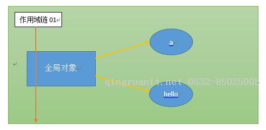 理解JavaScript中的作用域鏈-Java培訓(xùn),做最負責任的教育,學(xué)習(xí)改變命運,軟件學(xué)習(xí),再就業(yè),大學(xué)生如何就業(yè),幫大學(xué)生找到好工作,lphotoshop培訓(xùn),電腦培訓(xùn),電腦維修培訓(xùn),移動軟件開發(fā)培訓(xùn),網(wǎng)站設(shè)計培訓(xùn),網(wǎng)站建設(shè)培訓(xùn)