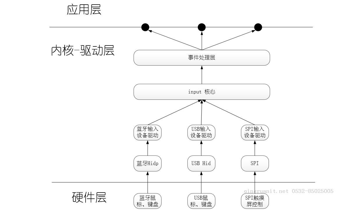 Linux input子系統(tǒng)編程、分析與模板-Java培訓(xùn),做最負(fù)責(zé)任的教育,學(xué)習(xí)改變命運(yùn),軟件學(xué)習(xí),再就業(yè),大學(xué)生如何就業(yè),幫大學(xué)生找到好工作,lphotoshop培訓(xùn),電腦培訓(xùn),電腦維修培訓(xùn),移動(dòng)軟件開(kāi)發(fā)培訓(xùn),網(wǎng)站設(shè)計(jì)培訓(xùn),網(wǎng)站建設(shè)培訓(xùn)