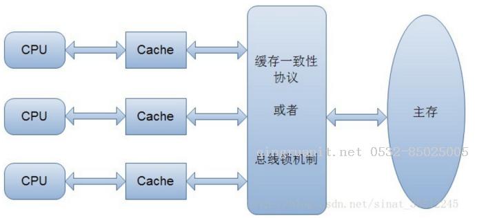 《深入理解java虛擬機-高效并發(fā)》讀書筆記-Java培訓(xùn),做最負(fù)責(zé)任的教育,學(xué)習(xí)改變命運,軟件學(xué)習(xí),再就業(yè),大學(xué)生如何就業(yè),幫大學(xué)生找到好工作,lphotoshop培訓(xùn),電腦培訓(xùn),電腦維修培訓(xùn),移動軟件開發(fā)培訓(xùn),網(wǎng)站設(shè)計培訓(xùn),網(wǎng)站建設(shè)培訓(xùn)