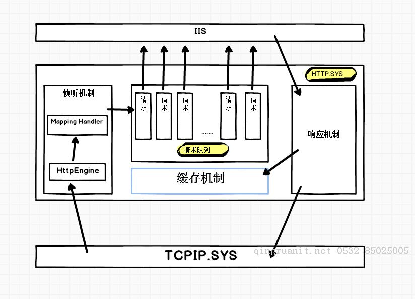 第35篇 IIS執(zhí)行原理-Java培訓(xùn),做最負責(zé)任的教育,學(xué)習(xí)改變命運,軟件學(xué)習(xí),再就業(yè),大學(xué)生如何就業(yè),幫大學(xué)生找到好工作,lphotoshop培訓(xùn),電腦培訓(xùn),電腦維修培訓(xùn),移動軟件開發(fā)培訓(xùn),網(wǎng)站設(shè)計培訓(xùn),網(wǎng)站建設(shè)培訓(xùn)