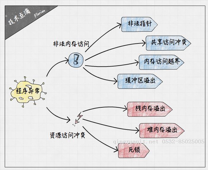 程序異常分析指南-Java培訓(xùn),做最負責(zé)任的教育,學(xué)習(xí)改變命運,軟件學(xué)習(xí),再就業(yè),大學(xué)生如何就業(yè),幫大學(xué)生找到好工作,lphotoshop培訓(xùn),電腦培訓(xùn),電腦維修培訓(xùn),移動軟件開發(fā)培訓(xùn),網(wǎng)站設(shè)計培訓(xùn),網(wǎng)站建設(shè)培訓(xùn)