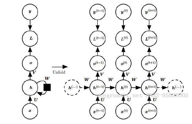 循環(huán)神經(jīng)網(wǎng)絡(luò)(RNN)模型與前向反向傳播算法-Java培訓(xùn),做最負(fù)責(zé)任的教育,學(xué)習(xí)改變命運(yùn),軟件學(xué)習(xí),再就業(yè),大學(xué)生如何就業(yè),幫大學(xué)生找到好工作,lphotoshop培訓(xùn),電腦培訓(xùn),電腦維修培訓(xùn),移動軟件開發(fā)培訓(xùn),網(wǎng)站設(shè)計(jì)培訓(xùn),網(wǎng)站建設(shè)培訓(xùn)