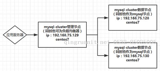 手把手教你用Mysql-Cluster-7.5搭建數(shù)據(jù)庫集群-Java培訓(xùn),做最負責任的教育,學(xué)習(xí)改變命運,軟件學(xué)習(xí),再就業(yè),大學(xué)生如何就業(yè),幫大學(xué)生找到好工作,lphotoshop培訓(xùn),電腦培訓(xùn),電腦維修培訓(xùn),移動軟件開發(fā)培訓(xùn),網(wǎng)站設(shè)計培訓(xùn),網(wǎng)站建設(shè)培訓(xùn)