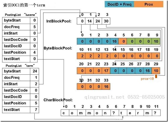 lucene倒排索引緩沖池的細(xì)節(jié)-Java培訓(xùn),做最負(fù)責(zé)任的教育,學(xué)習(xí)改變命運(yùn),軟件學(xué)習(xí),再就業(yè),大學(xué)生如何就業(yè),幫大學(xué)生找到好工作,lphotoshop培訓(xùn),電腦培訓(xùn),電腦維修培訓(xùn),移動(dòng)軟件開發(fā)培訓(xùn),網(wǎng)站設(shè)計(jì)培訓(xùn),網(wǎng)站建設(shè)培訓(xùn)