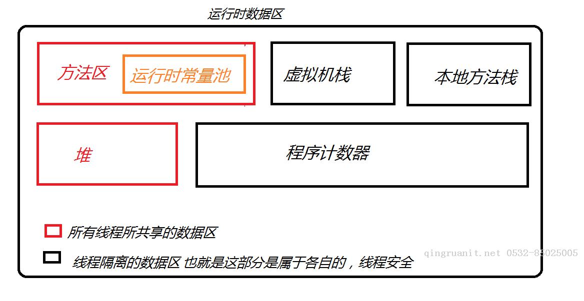 java虛擬機(jī)內(nèi)存區(qū)域的劃分以及作用詳解-Java培訓(xùn),做最負(fù)責(zé)任的教育,學(xué)習(xí)改變命運(yùn),軟件學(xué)習(xí),再就業(yè),大學(xué)生如何就業(yè),幫大學(xué)生找到好工作,lphotoshop培訓(xùn),電腦培訓(xùn),電腦維修培訓(xùn),移動(dòng)軟件開(kāi)發(fā)培訓(xùn),網(wǎng)站設(shè)計(jì)培訓(xùn),網(wǎng)站建設(shè)培訓(xùn)