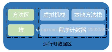 JVM內(nèi)存結(jié)構(gòu)---《深入理解Java虛擬機(jī)》學(xué)習(xí)總結(jié)-Java培訓(xùn),做最負(fù)責(zé)任的教育,學(xué)習(xí)改變命運(yùn),軟件學(xué)習(xí),再就業(yè),大學(xué)生如何就業(yè),幫大學(xué)生找到好工作,lphotoshop培訓(xùn),電腦培訓(xùn),電腦維修培訓(xùn),移動(dòng)軟件開發(fā)培訓(xùn),網(wǎng)站設(shè)計(jì)培訓(xùn),網(wǎng)站建設(shè)培訓(xùn)