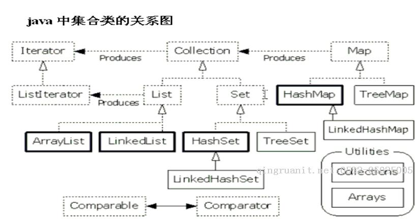 java學(xué)習(xí)筆記 --- 集合-Java培訓(xùn),做最負(fù)責(zé)任的教育,學(xué)習(xí)改變命運(yùn),軟件學(xué)習(xí),再就業(yè),大學(xué)生如何就業(yè),幫大學(xué)生找到好工作,lphotoshop培訓(xùn),電腦培訓(xùn),電腦維修培訓(xùn),移動(dòng)軟件開(kāi)發(fā)培訓(xùn),網(wǎng)站設(shè)計(jì)培訓(xùn),網(wǎng)站建設(shè)培訓(xùn)