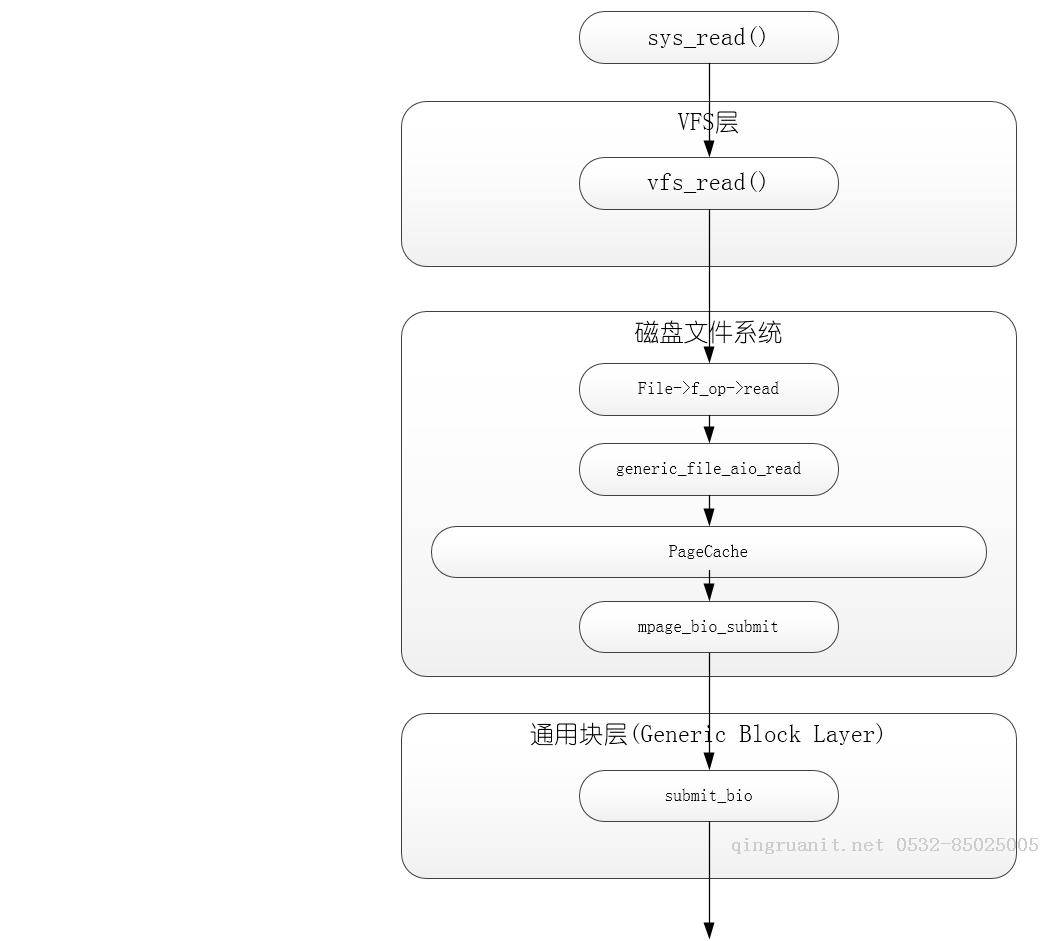 Linux塊設(shè)備IO子系統(tǒng)(二) _頁高速緩存-Java培訓(xùn),做最負(fù)責(zé)任的教育,學(xué)習(xí)改變命運(yùn),軟件學(xué)習(xí),再就業(yè),大學(xué)生如何就業(yè),幫大學(xué)生找到好工作,lphotoshop培訓(xùn),電腦培訓(xùn),電腦維修培訓(xùn),移動(dòng)軟件開發(fā)培訓(xùn),網(wǎng)站設(shè)計(jì)培訓(xùn),網(wǎng)站建設(shè)培訓(xùn)