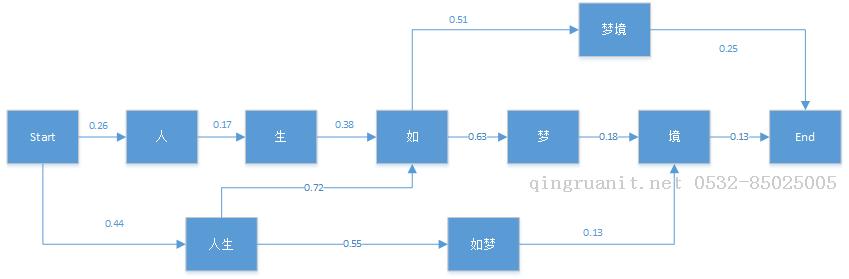 文本挖掘的分詞原理-Java培訓(xùn),做最負責(zé)任的教育,學(xué)習(xí)改變命運,軟件學(xué)習(xí),再就業(yè),大學(xué)生如何就業(yè),幫大學(xué)生找到好工作,lphotoshop培訓(xùn),電腦培訓(xùn),電腦維修培訓(xùn),移動軟件開發(fā)培訓(xùn),網(wǎng)站設(shè)計培訓(xùn),網(wǎng)站建設(shè)培訓(xùn)