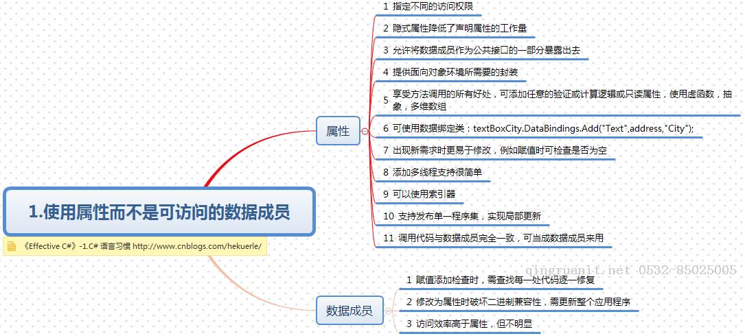 《Effective C#》讀書筆記-1.C# 語(yǔ)言習(xí)慣-1.使用屬性而不是可訪問(wèn)的數(shù)據(jù)成員-Java培訓(xùn),做最負(fù)責(zé)任的教育,學(xué)習(xí)改變命運(yùn),軟件學(xué)習(xí),再就業(yè),大學(xué)生如何就業(yè),幫大學(xué)生找到好工作,lphotoshop培訓(xùn),電腦培訓(xùn),電腦維修培訓(xùn),移動(dòng)軟件開(kāi)發(fā)培訓(xùn),網(wǎng)站設(shè)計(jì)培訓(xùn),網(wǎng)站建設(shè)培訓(xùn)