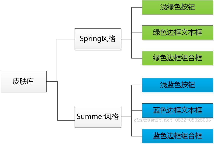 設計模式的征途—4.抽象工廠（Abstract Factory）模式-Java培訓,做最負責任的教育,學習改變命運,軟件學習,再就業(yè),大學生如何就業(yè),幫大學生找到好工作,lphotoshop培訓,電腦培訓,電腦維修培訓,移動軟件開發(fā)培訓,網(wǎng)站設計培訓,網(wǎng)站建設培訓