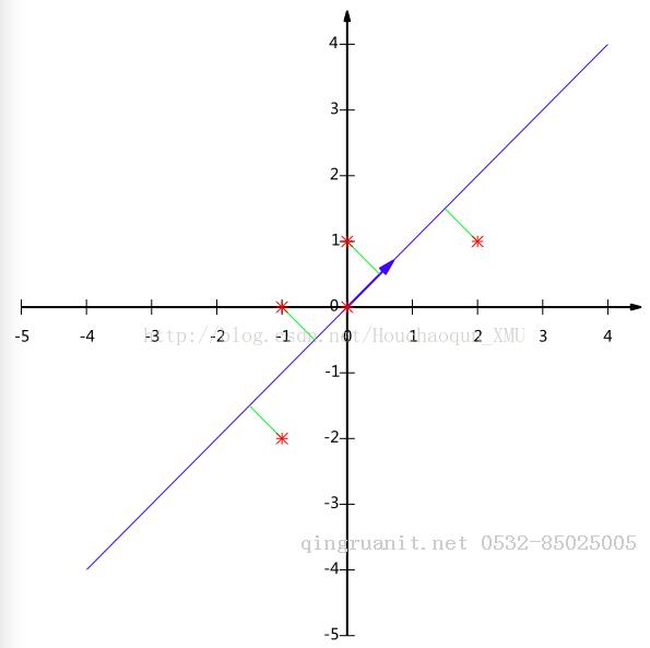 A tutorial on Principal Components Analysis | 主成分分析（PCA）教程-Java培訓(xùn),做最負(fù)責(zé)任的教育,學(xué)習(xí)改變命運(yùn),軟件學(xué)習(xí),再就業(yè),大學(xué)生如何就業(yè),幫大學(xué)生找到好工作,lphotoshop培訓(xùn),電腦培訓(xùn),電腦維修培訓(xùn),移動(dòng)軟件開發(fā)培訓(xùn),網(wǎng)站設(shè)計(jì)培訓(xùn),網(wǎng)站建設(shè)培訓(xùn)