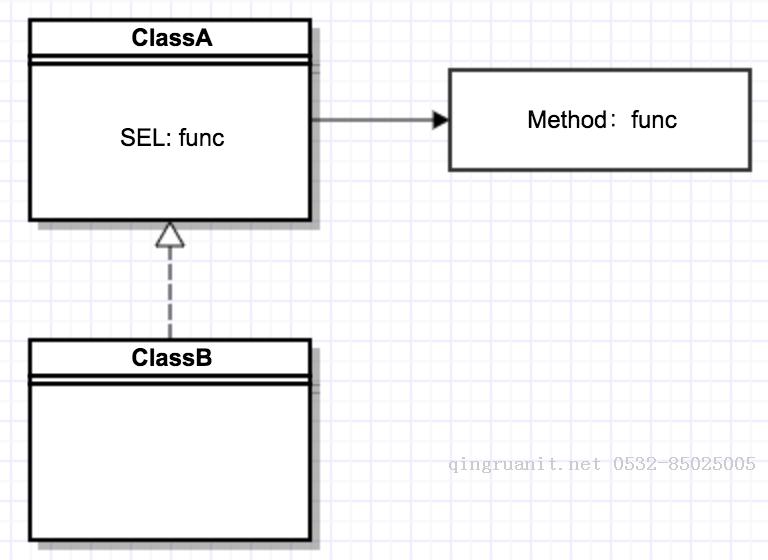 Objective-c runtime方法替換引發(fā)的死循環(huán)-Java培訓(xùn),做最負(fù)責(zé)任的教育,學(xué)習(xí)改變命運(yùn),軟件學(xué)習(xí),再就業(yè),大學(xué)生如何就業(yè),幫大學(xué)生找到好工作,lphotoshop培訓(xùn),電腦培訓(xùn),電腦維修培訓(xùn),移動軟件開發(fā)培訓(xùn),網(wǎng)站設(shè)計培訓(xùn),網(wǎng)站建設(shè)培訓(xùn)