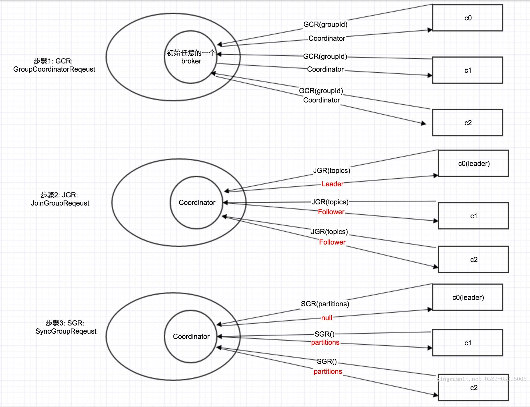 Kafka 0.10 KafkaConsumer流程簡述-Java培訓(xùn),做最負(fù)責(zé)任的教育,學(xué)習(xí)改變命運,軟件學(xué)習(xí),再就業(yè),大學(xué)生如何就業(yè),幫大學(xué)生找到好工作,lphotoshop培訓(xùn),電腦培訓(xùn),電腦維修培訓(xùn),移動軟件開發(fā)培訓(xùn),網(wǎng)站設(shè)計培訓(xùn),網(wǎng)站建設(shè)培訓(xùn)