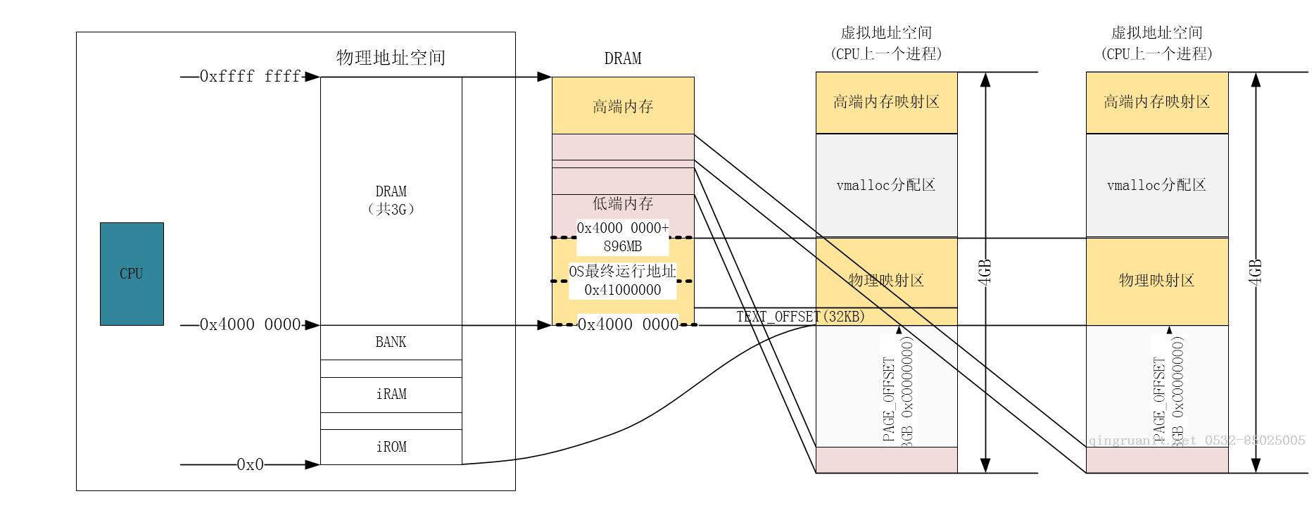 Linux驅(qū)動技術(shù)(一) _內(nèi)存申請-Java培訓,做最負責任的教育,學習改變命運,軟件學習,再就業(yè),大學生如何就業(yè),幫大學生找到好工作,lphotoshop培訓,電腦培訓,電腦維修培訓,移動軟件開發(fā)培訓,網(wǎng)站設(shè)計培訓,網(wǎng)站建設(shè)培訓