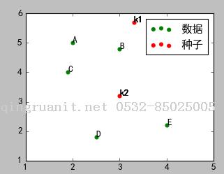 機器學習：Python實現(xiàn)聚類算法(一)之K-Means-Java培訓,做最負責任的教育,學習改變命運,軟件學習,再就業(yè),大學生如何就業(yè),幫大學生找到好工作,lphotoshop培訓,電腦培訓,電腦維修培訓,移動軟件開發(fā)培訓,網(wǎng)站設(shè)計培訓,網(wǎng)站建設(shè)培訓