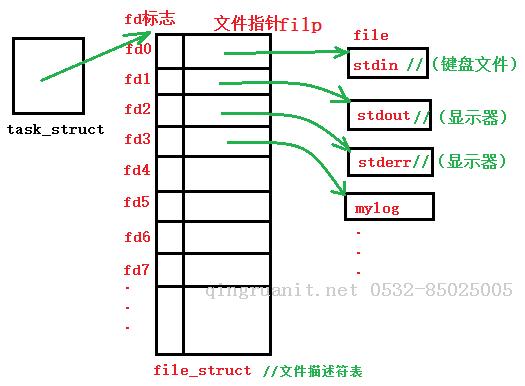 文件描述符與FILE-Java培訓(xùn),做最負責(zé)任的教育,學(xué)習(xí)改變命運,軟件學(xué)習(xí),再就業(yè),大學(xué)生如何就業(yè),幫大學(xué)生找到好工作,lphotoshop培訓(xùn),電腦培訓(xùn),電腦維修培訓(xùn),移動軟件開發(fā)培訓(xùn),網(wǎng)站設(shè)計培訓(xùn),網(wǎng)站建設(shè)培訓(xùn)