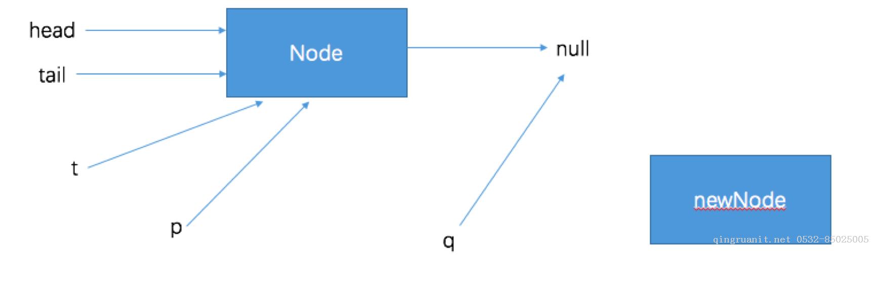 9.并發(fā)包非阻塞隊(duì)列ConcurrentLinkedQueue-Java培訓(xùn),做最負(fù)責(zé)任的教育,學(xué)習(xí)改變命運(yùn),軟件學(xué)習(xí),再就業(yè),大學(xué)生如何就業(yè),幫大學(xué)生找到好工作,lphotoshop培訓(xùn),電腦培訓(xùn),電腦維修培訓(xùn),移動軟件開發(fā)培訓(xùn),網(wǎng)站設(shè)計培訓(xùn),網(wǎng)站建設(shè)培訓(xùn)