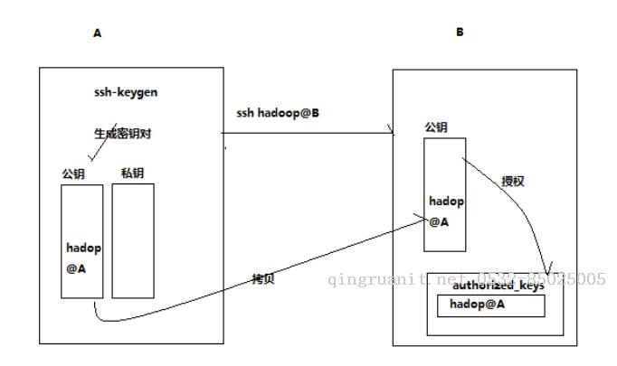 Hadoop中ssh+IP、ssh+別名免秘鑰登錄配置-Java培訓(xùn),做最負責任的教育,學(xué)習(xí)改變命運,軟件學(xué)習(xí),再就業(yè),大學(xué)生如何就業(yè),幫大學(xué)生找到好工作,lphotoshop培訓(xùn),電腦培訓(xùn),電腦維修培訓(xùn),移動軟件開發(fā)培訓(xùn),網(wǎng)站設(shè)計培訓(xùn),網(wǎng)站建設(shè)培訓(xùn)