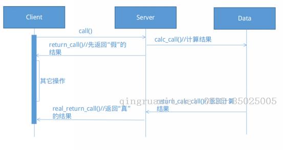 14.Java中的Future模式-Java培訓(xùn),做最負(fù)責(zé)任的教育,學(xué)習(xí)改變命運(yùn),軟件學(xué)習(xí),再就業(yè),大學(xué)生如何就業(yè),幫大學(xué)生找到好工作,lphotoshop培訓(xùn),電腦培訓(xùn),電腦維修培訓(xùn),移動(dòng)軟件開發(fā)培訓(xùn),網(wǎng)站設(shè)計(jì)培訓(xùn),網(wǎng)站建設(shè)培訓(xùn)