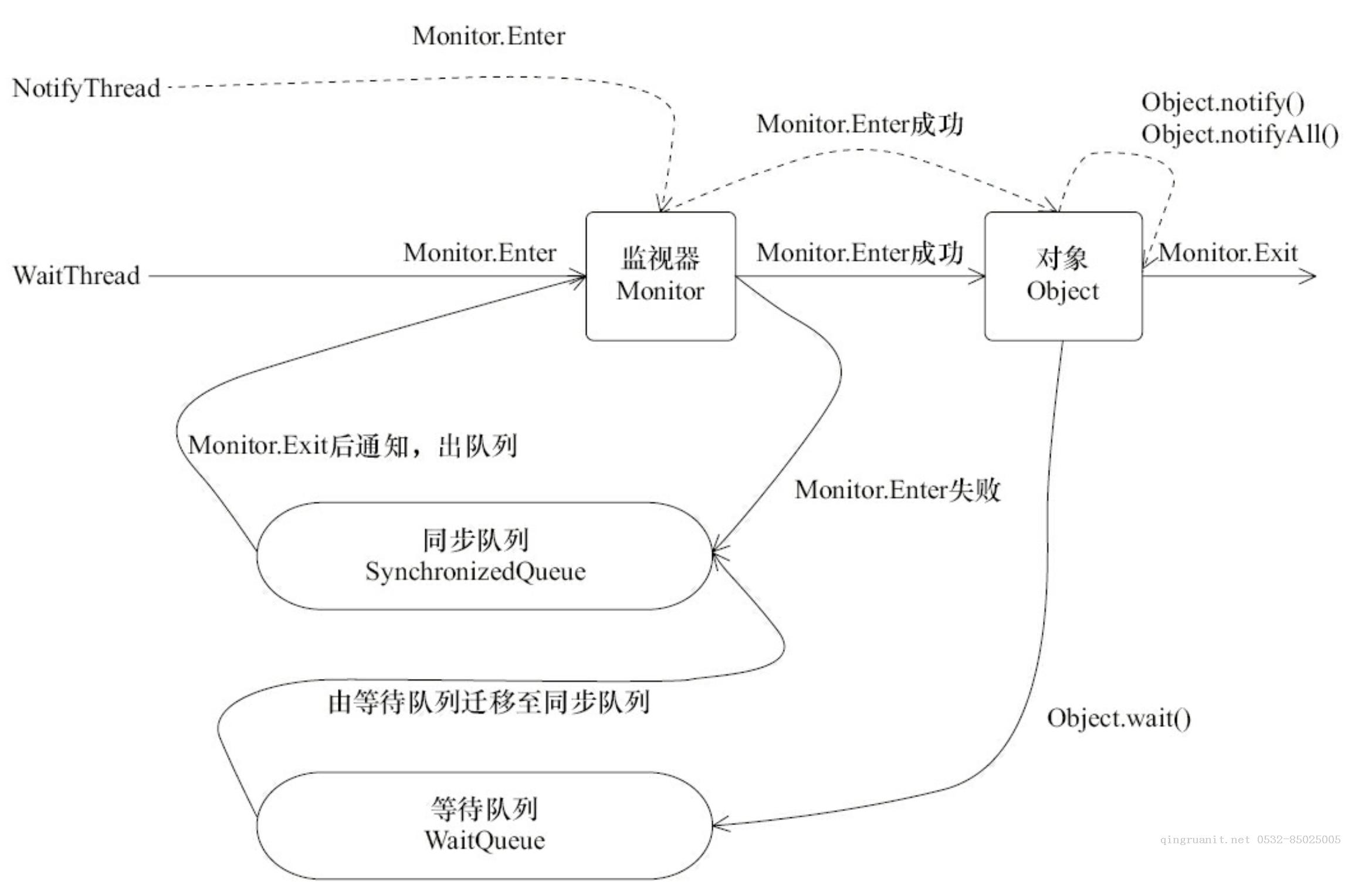 Java線程間通信之wait/notify-Java培訓(xùn),做最負(fù)責(zé)任的教育,學(xué)習(xí)改變命運,軟件學(xué)習(xí),再就業(yè),大學(xué)生如何就業(yè),幫大學(xué)生找到好工作,lphotoshop培訓(xùn),電腦培訓(xùn),電腦維修培訓(xùn),移動軟件開發(fā)培訓(xùn),網(wǎng)站設(shè)計培訓(xùn),網(wǎng)站建設(shè)培訓(xùn)