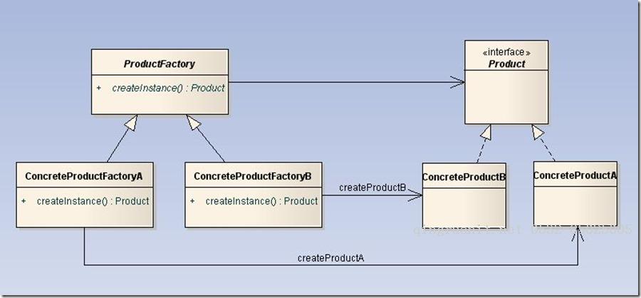 設計模式（2）工廠方法模式（Factory Method）-Java培訓,做最負責任的教育,學習改變命運,軟件學習,再就業(yè),大學生如何就業(yè),幫大學生找到好工作,lphotoshop培訓,電腦培訓,電腦維修培訓,移動軟件開發(fā)培訓,網(wǎng)站設計培訓,網(wǎng)站建設培訓