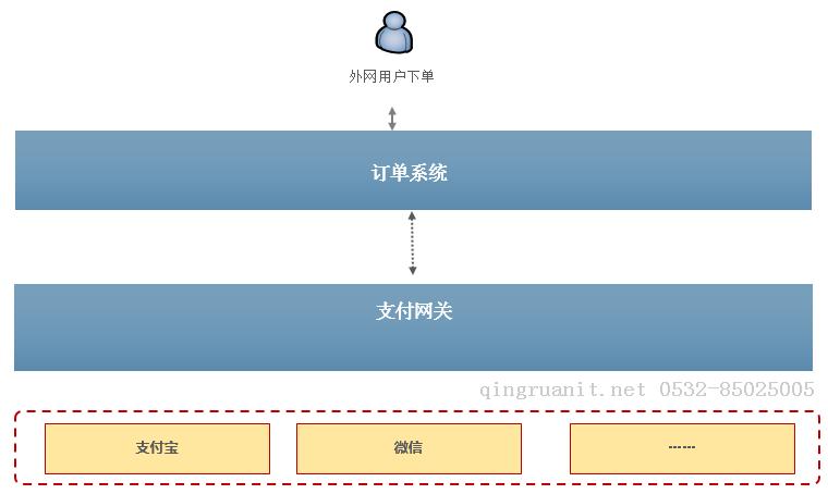  支付網(wǎng)關思考-Java培訓,做最負責任的教育,學習改變命運,軟件學習,再就業(yè),大學生如何就業(yè),幫大學生找到好工作,lphotoshop培訓,電腦培訓,電腦維修培訓,移動軟件開發(fā)培訓,網(wǎng)站設計培訓,網(wǎng)站建設培訓