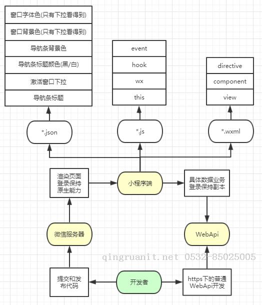 小程序開發(fā)整理-Java培訓,做最負責任的教育,學習改變命運,軟件學習,再就業(yè),大學生如何就業(yè),幫大學生找到好工作,lphotoshop培訓,電腦培訓,電腦維修培訓,移動軟件開發(fā)培訓,網站設計培訓,網站建設培訓