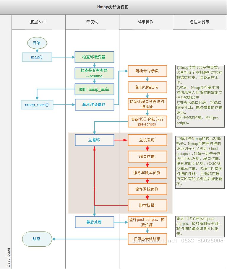 Nmap腳本引擎原理-Java培訓(xùn),做最負(fù)責(zé)任的教育,學(xué)習(xí)改變命運(yùn),軟件學(xué)習(xí),再就業(yè),大學(xué)生如何就業(yè),幫大學(xué)生找到好工作,lphotoshop培訓(xùn),電腦培訓(xùn),電腦維修培訓(xùn),移動(dòng)軟件開發(fā)培訓(xùn),網(wǎng)站設(shè)計(jì)培訓(xùn),網(wǎng)站建設(shè)培訓(xùn)