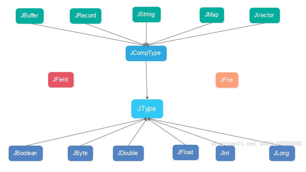 ZooKeeper源碼分析-Jute-第一部分-Java培訓(xùn),做最負(fù)責(zé)任的教育,學(xué)習(xí)改變命運,軟件學(xué)習(xí),再就業(yè),大學(xué)生如何就業(yè),幫大學(xué)生找到好工作,lphotoshop培訓(xùn),電腦培訓(xùn),電腦維修培訓(xùn),移動軟件開發(fā)培訓(xùn),網(wǎng)站設(shè)計培訓(xùn),網(wǎng)站建設(shè)培訓(xùn)