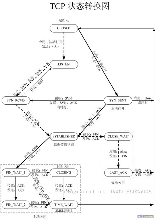 TCP協(xié)議之三次握手與四次揮手-Java培訓,做最負責任的教育,學習改變命運,軟件學習,再就業(yè),大學生如何就業(yè),幫大學生找到好工作,lphotoshop培訓,電腦培訓,電腦維修培訓,移動軟件開發(fā)培訓,網(wǎng)站設計培訓,網(wǎng)站建設培訓