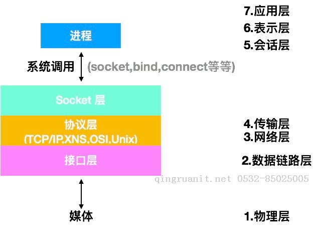 Socket實(shí)現(xiàn)-Java培訓(xùn),做最負(fù)責(zé)任的教育,學(xué)習(xí)改變命運(yùn),軟件學(xué)習(xí),再就業(yè),大學(xué)生如何就業(yè),幫大學(xué)生找到好工作,lphotoshop培訓(xùn),電腦培訓(xùn),電腦維修培訓(xùn),移動軟件開發(fā)培訓(xùn),網(wǎng)站設(shè)計(jì)培訓(xùn),網(wǎng)站建設(shè)培訓(xùn)