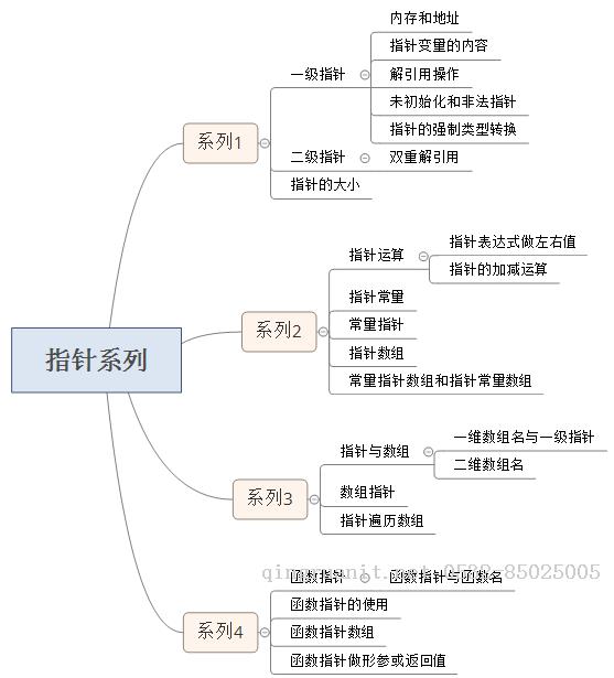 C語(yǔ)言精要總結(jié)-指針系列（二）-Java培訓(xùn),做最負(fù)責(zé)任的教育,學(xué)習(xí)改變命運(yùn),軟件學(xué)習(xí),再就業(yè),大學(xué)生如何就業(yè),幫大學(xué)生找到好工作,lphotoshop培訓(xùn),電腦培訓(xùn),電腦維修培訓(xùn),移動(dòng)軟件開(kāi)發(fā)培訓(xùn),網(wǎng)站設(shè)計(jì)培訓(xùn),網(wǎng)站建設(shè)培訓(xùn)