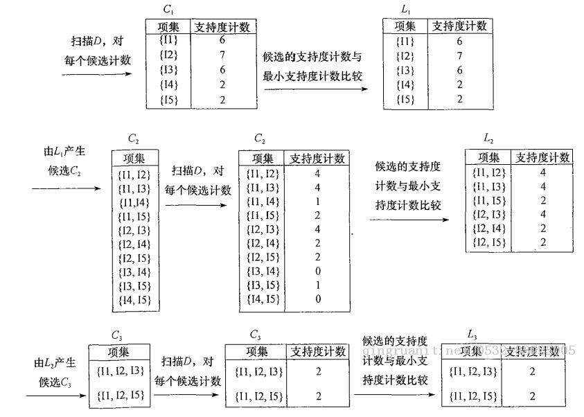 Apriori算法介紹（Python實現(xiàn)）-Java培訓(xùn),做最負(fù)責(zé)任的教育,學(xué)習(xí)改變命運,軟件學(xué)習(xí),再就業(yè),大學(xué)生如何就業(yè),幫大學(xué)生找到好工作,lphotoshop培訓(xùn),電腦培訓(xùn),電腦維修培訓(xùn),移動軟件開發(fā)培訓(xùn),網(wǎng)站設(shè)計培訓(xùn),網(wǎng)站建設(shè)培訓(xùn)