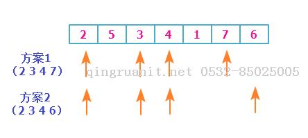 動(dòng)態(tài)規(guī)劃算法3——最長上升子序列-Java培訓(xùn),做最負(fù)責(zé)任的教育,學(xué)習(xí)改變命運(yùn),軟件學(xué)習(xí),再就業(yè),大學(xué)生如何就業(yè),幫大學(xué)生找到好工作,lphotoshop培訓(xùn),電腦培訓(xùn),電腦維修培訓(xùn),移動(dòng)軟件開發(fā)培訓(xùn),網(wǎng)站設(shè)計(jì)培訓(xùn),網(wǎng)站建設(shè)培訓(xùn)