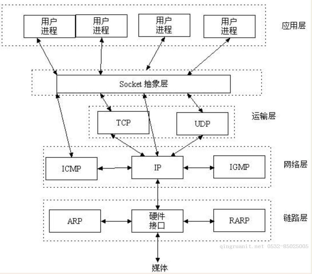 【Python3之socket編程】-Java培訓,做最負責任的教育,學習改變命運,軟件學習,再就業(yè),大學生如何就業(yè),幫大學生找到好工作,lphotoshop培訓,電腦培訓,電腦維修培訓,移動軟件開發(fā)培訓,網站設計培訓,網站建設培訓