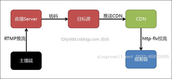 某直播App問(wèn)題分析-Java培訓(xùn),做最負(fù)責(zé)任的教育,學(xué)習(xí)改變命運(yùn),軟件學(xué)習(xí),再就業(yè),大學(xué)生如何就業(yè),幫大學(xué)生找到好工作,lphotoshop培訓(xùn),電腦培訓(xùn),電腦維修培訓(xùn),移動(dòng)軟件開(kāi)發(fā)培訓(xùn),網(wǎng)站設(shè)計(jì)培訓(xùn),網(wǎng)站建設(shè)培訓(xùn)