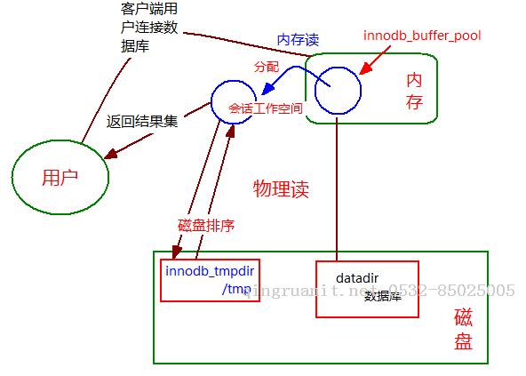 SQL執(zhí)行過(guò)程中的性能負(fù)載點(diǎn)-Java培訓(xùn),做最負(fù)責(zé)任的教育,學(xué)習(xí)改變命運(yùn),軟件學(xué)習(xí),再就業(yè),大學(xué)生如何就業(yè),幫大學(xué)生找到好工作,lphotoshop培訓(xùn),電腦培訓(xùn),電腦維修培訓(xùn),移動(dòng)軟件開(kāi)發(fā)培訓(xùn),網(wǎng)站設(shè)計(jì)培訓(xùn),網(wǎng)站建設(shè)培訓(xùn)