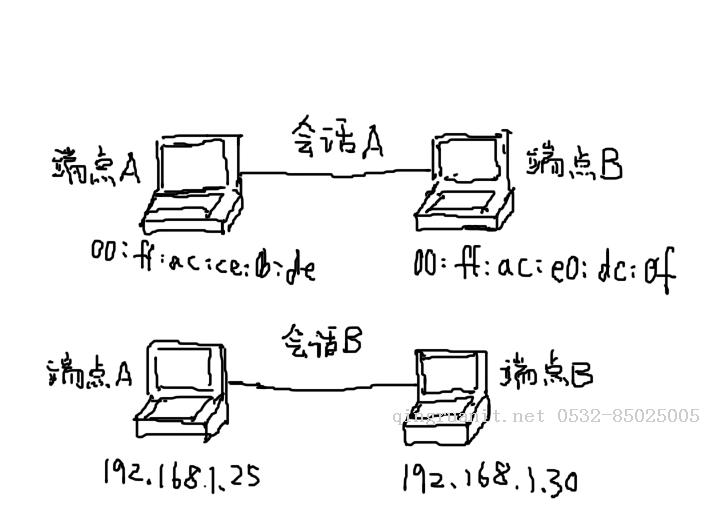 Wireshark網(wǎng)絡(luò)端點和會話-Java培訓,做最負責任的教育,學習改變命運,軟件學習,再就業(yè),大學生如何就業(yè),幫大學生找到好工作,lphotoshop培訓,電腦培訓,電腦維修培訓,移動軟件開發(fā)培訓,網(wǎng)站設(shè)計培訓,網(wǎng)站建設(shè)培訓