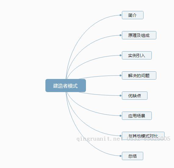 設(shè)計模式解密（6） - 建造者模式（生成器模式）-Java培訓(xùn),做最負(fù)責(zé)任的教育,學(xué)習(xí)改變命運,軟件學(xué)習(xí),再就業(yè),大學(xué)生如何就業(yè),幫大學(xué)生找到好工作,lphotoshop培訓(xùn),電腦培訓(xùn),電腦維修培訓(xùn),移動軟件開發(fā)培訓(xùn),網(wǎng)站設(shè)計培訓(xùn),網(wǎng)站建設(shè)培訓(xùn)