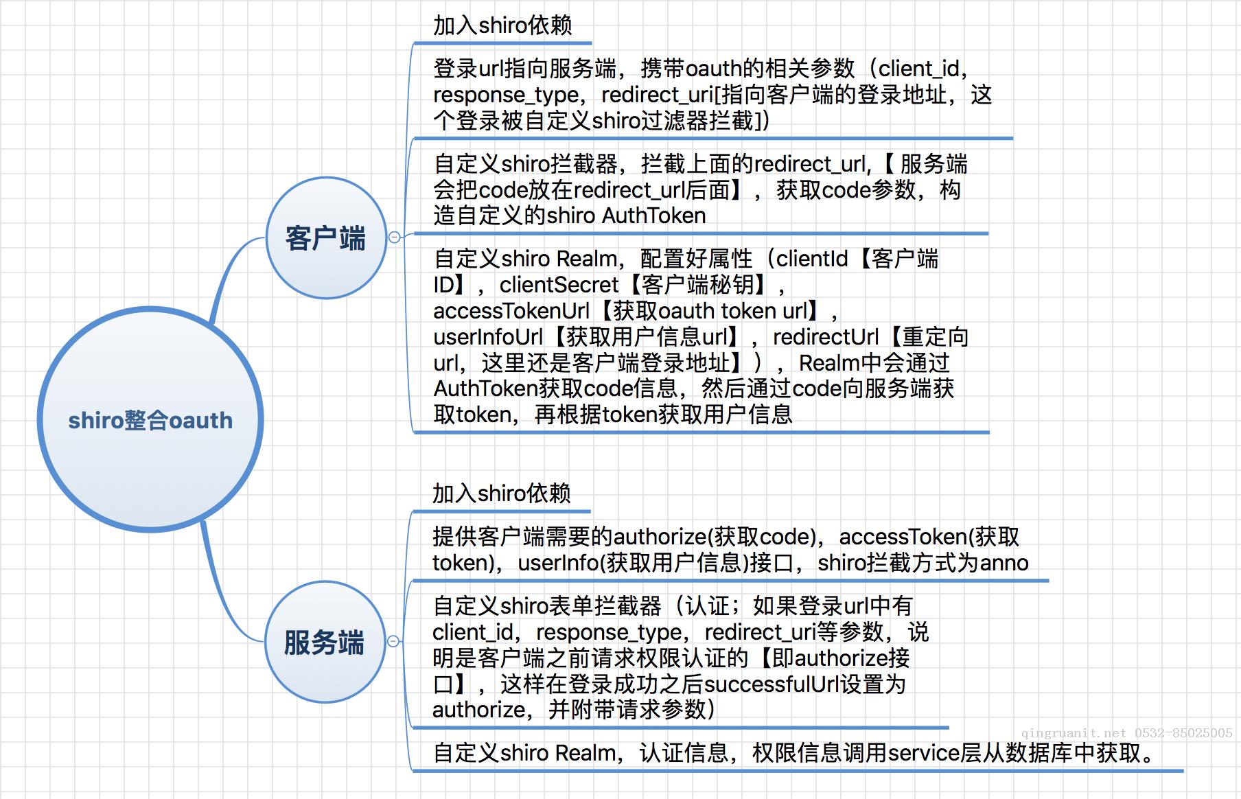 shiro整合oauth-Java培訓(xùn),做最負(fù)責(zé)任的教育,學(xué)習(xí)改變命運(yùn),軟件學(xué)習(xí),再就業(yè),大學(xué)生如何就業(yè),幫大學(xué)生找到好工作,lphotoshop培訓(xùn),電腦培訓(xùn),電腦維修培訓(xùn),移動(dòng)軟件開(kāi)發(fā)培訓(xùn),網(wǎng)站設(shè)計(jì)培訓(xùn),網(wǎng)站建設(shè)培訓(xùn)