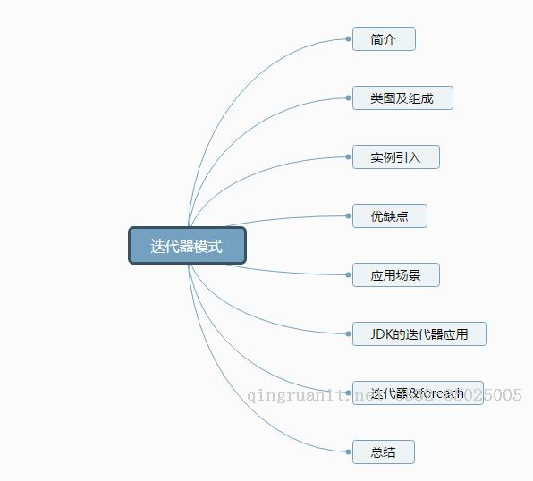 設(shè)計(jì)模式解密（10）- 迭代器模式-Java培訓(xùn),做最負(fù)責(zé)任的教育,學(xué)習(xí)改變命運(yùn),軟件學(xué)習(xí),再就業(yè),大學(xué)生如何就業(yè),幫大學(xué)生找到好工作,lphotoshop培訓(xùn),電腦培訓(xùn),電腦維修培訓(xùn),移動(dòng)軟件開發(fā)培訓(xùn),網(wǎng)站設(shè)計(jì)培訓(xùn),網(wǎng)站建設(shè)培訓(xùn)