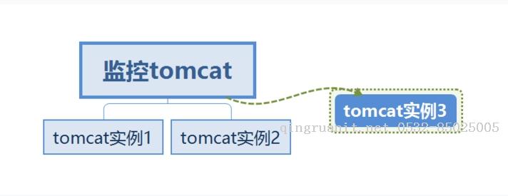 添加zabbix自動(dòng)發(fā)現(xiàn)（監(jiān)控多tomcat實(shí)例）-Java培訓(xùn),做最負(fù)責(zé)任的教育,學(xué)習(xí)改變命運(yùn),軟件學(xué)習(xí),再就業(yè),大學(xué)生如何就業(yè),幫大學(xué)生找到好工作,lphotoshop培訓(xùn),電腦培訓(xùn),電腦維修培訓(xùn),移動(dòng)軟件開發(fā)培訓(xùn),網(wǎng)站設(shè)計(jì)培訓(xùn),網(wǎng)站建設(shè)培訓(xùn)