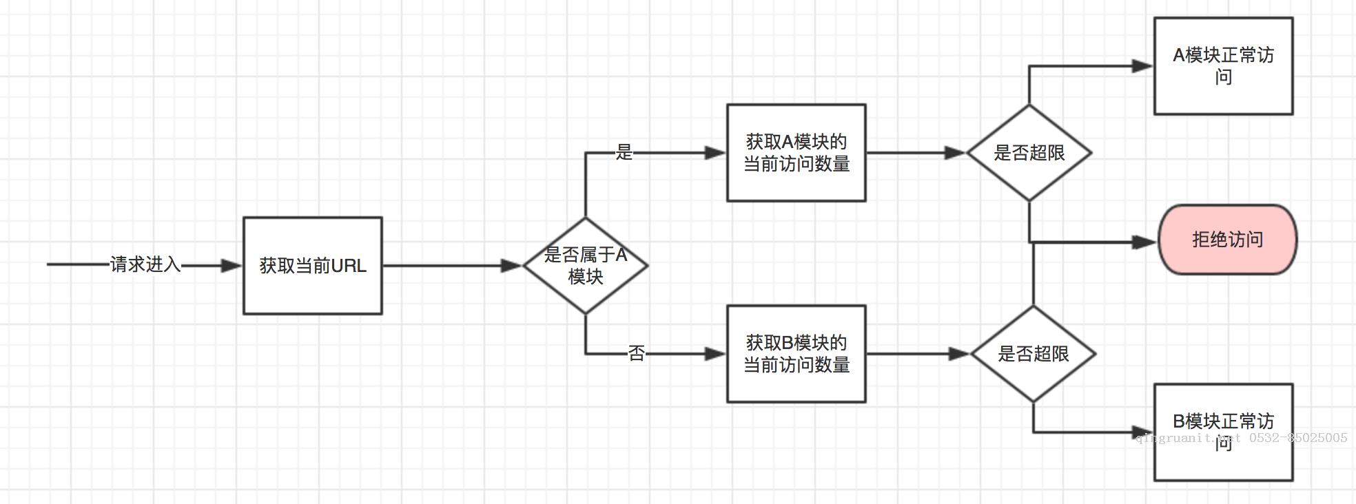 淺談Web的流量控制-Java培訓(xùn),做最負責(zé)任的教育,學(xué)習(xí)改變命運,軟件學(xué)習(xí),再就業(yè),大學(xué)生如何就業(yè),幫大學(xué)生找到好工作,lphotoshop培訓(xùn),電腦培訓(xùn),電腦維修培訓(xùn),移動軟件開發(fā)培訓(xùn),網(wǎng)站設(shè)計培訓(xùn),網(wǎng)站建設(shè)培訓(xùn)