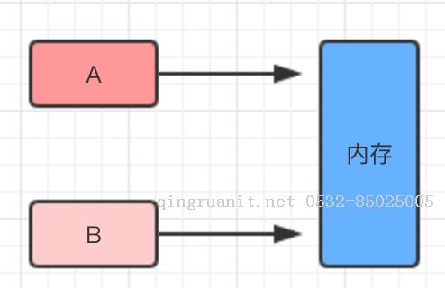 iOS 圖文并茂的帶你了解深拷貝與淺拷貝-Java培訓,做最負責任的教育,學習改變命運,軟件學習,再就業(yè),大學生如何就業(yè),幫大學生找到好工作,lphotoshop培訓,電腦培訓,電腦維修培訓,移動軟件開發(fā)培訓,網站設計培訓,網站建設培訓