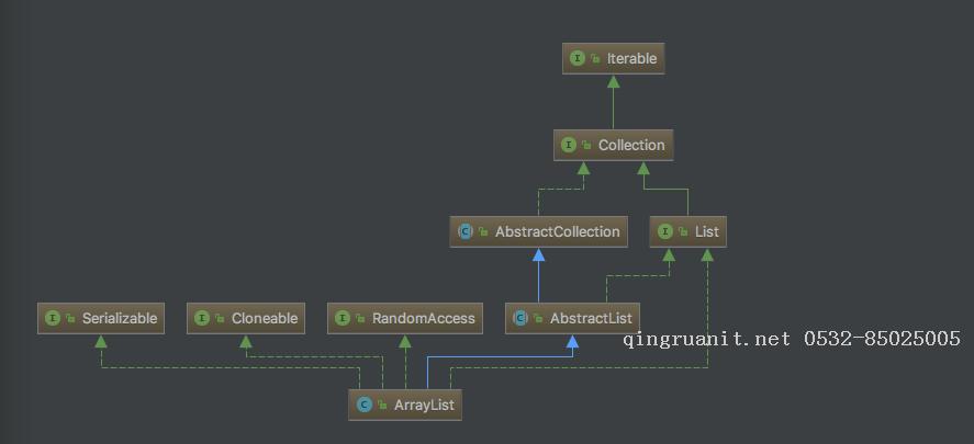 LevenYes JavaSE中Collection集合框架學習筆記(1)——具有索引的List-Java培訓,做最負責任的教育,學習改變命運,軟件學習,再就業(yè),大學生如何就業(yè),幫大學生找到好工作,lphotoshop培訓,電腦培訓,電腦維修培訓,移動軟件開發(fā)培訓,網(wǎng)站設計培訓,網(wǎng)站建設培訓