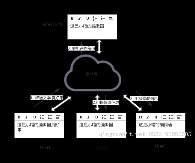 小喵的在線共享編輯器-Java培訓(xùn),做最負(fù)責(zé)任的教育,學(xué)習(xí)改變命運(yùn),軟件學(xué)習(xí),再就業(yè),大學(xué)生如何就業(yè),幫大學(xué)生找到好工作,lphotoshop培訓(xùn),電腦培訓(xùn),電腦維修培訓(xùn),移動軟件開發(fā)培訓(xùn),網(wǎng)站設(shè)計培訓(xùn),網(wǎng)站建設(shè)培訓(xùn)